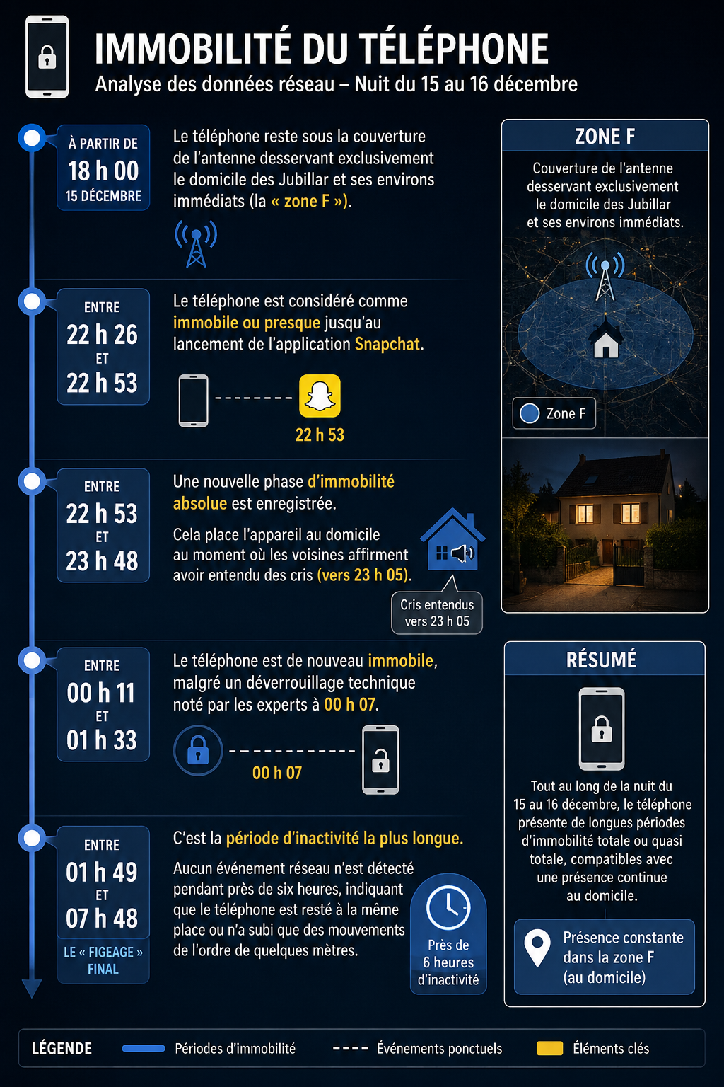 Illustration de l'immobilité du téléphone de Delphine Jubillar durant la nuit du 15 au 16 décembre 2020.
