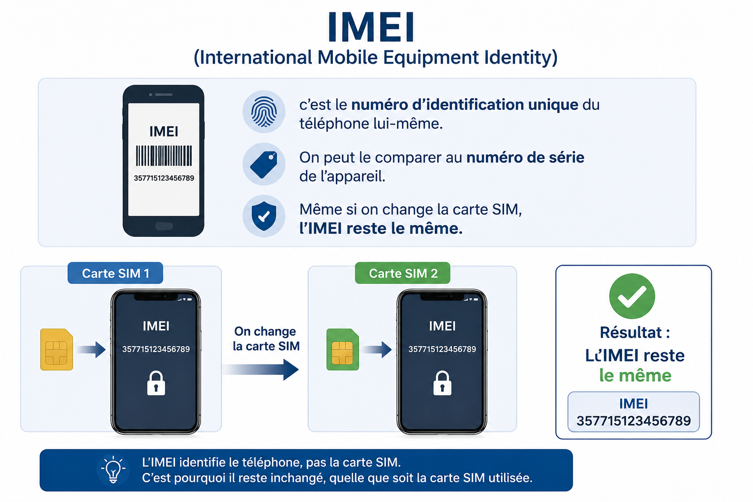 Illustration de l'IMEI