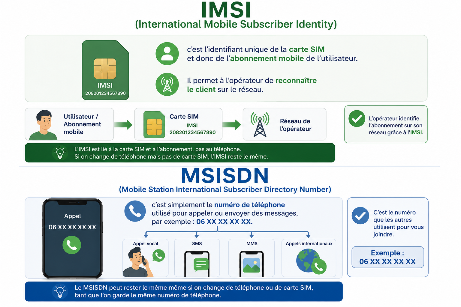 Illustration IMSI et MSISDN